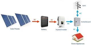 Energy resources included solar, nuclear, hydroelectric, wind, geothermal, natural gas, coal, biomass, and petroleum. Technical Guide To Sizing Hybrid Inverters And Off Grid Solar Systems Clean Energy Reviews