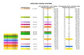 31 Specific Pythagorean Tuning Frequency Chart