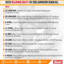 Jumlah kes pembuangan bayi di malaysia for more information and source, see on this link : Sinar Harian Kes Buang Bayi Di Selangor Dan Kl Artikel Facebook