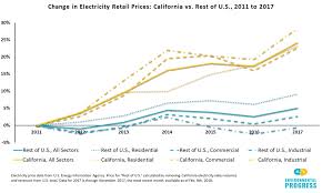 The cost breakdown is shown below 1: Electricity Prices In California Rose Three Times More In 2017 Than They Did In The Rest Of The United States Environmental Progress