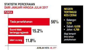 Check spelling or type a new query. Sinaronline On Twitter Statistik Penceraian Dari Januari Hingga Julai 2017 Artikel Penuh Disini Https T Co Oadu7uf3ab Https T Co 76ynxneodu Https T Co 6a76v75gd5 Https T Co 3v7sk69uxw