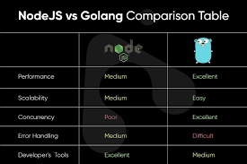 Nodejs Vs Golang App Development App Development Companies Ios Application