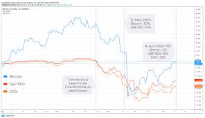 With the total market capitalization dropping by almost $4 billion Bitcoin Nach Dem Corona Crash Schnellere Erholung Als Der Aktienmarkt