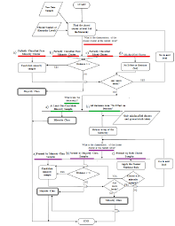 The Flow Chart Of Classification Of A New Data Sample Using