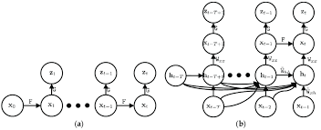 The Probabilistic Graphical Model Of The Kalman Filter A And Deep Download Scientific Diagram