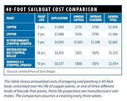 Is Copper Bottom Paint Sinking Boatus Magazine