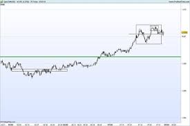 Profiting From Noise Price Action Trading On Tick Charts