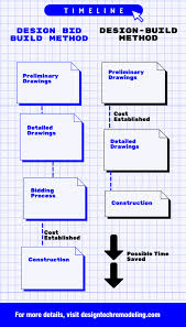 Design build focuses on bringing design and construction professionals under one roof to. Design Build Firm Vs General Contractor Design Tech Remodeling