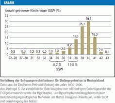 Zwei Bis Sechs Wochen Zu Fruh Geboren Risiken Fur Das Weitere Leben