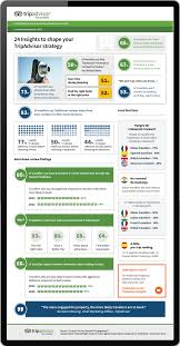 How Tripadvisor Impacts Travel Decision Making Infographic Trip Advisor Tourism Marketing Tripadvisor Marketing