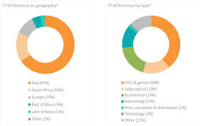 Heres Where Naspers Makes Its Money