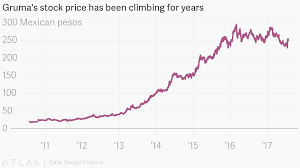 Grumas Stock Price Has Been Climbing For Years