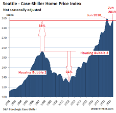 The Most Splendid Housing Bubbles In America August Update