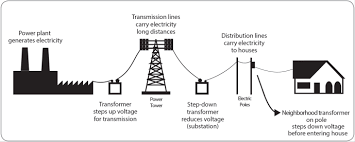 Performance of electricity supply industry. Https Www Dosm Gov My V1 Uploads Files 6 Newsletter Newsletter 202018 Series 2010 Electricity 20sector Pdf