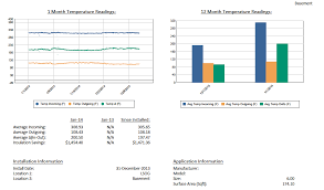 Insulation Payback Verification For The Budget Requester