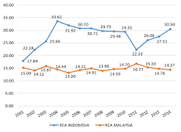 Palm oil is extremely important to malaysia's economy. Rca Indices Of Indonesian Malaysian Palm Oil Export To Five Major Download Scientific Diagram