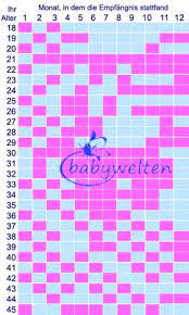 Chinesischer Empfangniskalender Zur Bestimmung Des Geschlechtes Babywelten Ch