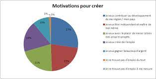 Votre adresse de messagerie ne sera pas publiée. Resultat Du Sondage Entreprendre En Afrique