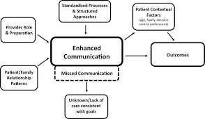 Check spelling or type a new query. Exploring The Uptake Of Advance Care Planning In Older Adults An Integrative Review Sciencedirect