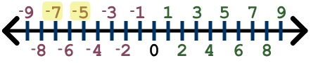 Differing notations for increasing intervals: Inequalities Interval Notation The Number Line Lesson
