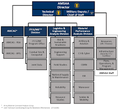 Explicit Army Medcom Organizational Chart 2019