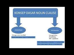 Pertanyaan tentang materi noun clause. English Lesson Cara Mudah Memahami Noun Clause