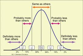 Assessment Special Ed On The Bell Curve