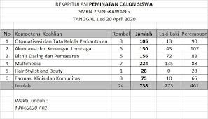 Adapun pelajaran yang diberikan disesuaikan dengan jurusan smk yang diambil. Smk Negeri 2 Kota Singkawang Photos Facebook