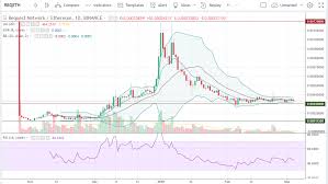 Trade Recommendation Request Network Ethereum Hacked