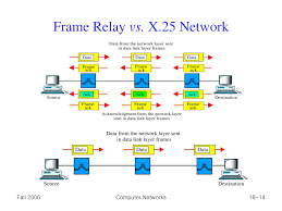 Computer networks, business enterprises, case studies, frame relay. Ppt Chapter 18 Virtual Circuit Switching Frame Relay And Atm Powerpoint Presentation Id 3634700