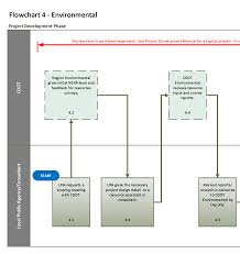 Flowchart 4 Environmental Clearance