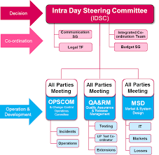 The transaction executes, once the stock hits that price. Single Intraday Coupling Sidc