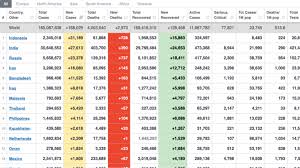 Data tersebut juga bisa diakses publik melalui situs covid19.go.id. Ri Tertinggi Dunia Penambahan Kasus Covid 19 Pada 6 Juli 2021 Merdeka Com
