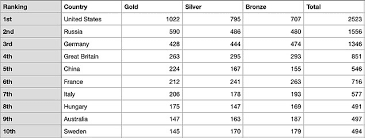May 29, 2021 · weightlifting: Tokyo Olympics What Does The All Time Medal Table Look Like