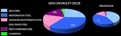 Chevy Cruze Worldautosteel