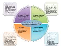 Global Competencies Asia Society Edsteps Page 12 Global Education Science Process Skills Education
