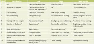 Acsm Fitness Trends
