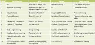 acsm fitness trends