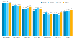 We surveyed 1,010 malaysians for the malaysia consumer sentiment study h2 2020. Malaysian Consumer Confidence Improves In Q2 2017