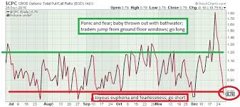 The Keystone Speculator Cpc And Cpce Put Call Ratios Daily