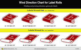 Wind Chart For Labels Outside Peel Vs Inside Peel