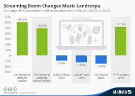 chart streaming boom changes music landscape statista