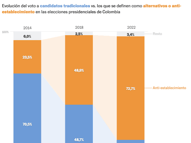 Los resultados de las elecciones Colombia: contra el establecimiento, hacia la izquierda y por el populismo | Elecciones Presidenciales Colombia | EL PAÍS América Colombia