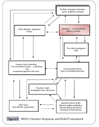 an investigation into disaster health management in saudi