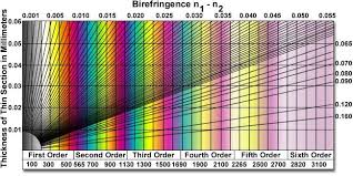 Select the positive color (blue below) using the foreground paint can, and the negative color (orange) using the background paint can. Specialized Microscopy Techniques Michel Levy Birefringence Chart Olympus Ls