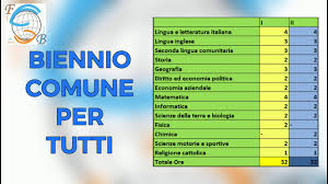 There are 10+ professionals named martina gulino, who use linkedin to exchange information, ideas, and opportunities. 2021 Open Day Istituto Tecnico Economico Fabio Besta Milano Youtube
