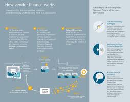 Equipment And Technology Finance Financing Siemens