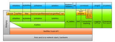 Add firewall (iptable) rule to allow incoming tcp port (for example, 22): Linux Port Forwarding Using Iptables Systutorials