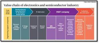 + add your company select all. Stockbit Malaysia Do You Know That Electronic And Semiconductor Industry Can Be Classify Into Upstream Midstream And Downstream Also Note That Malaysia Semiconductor Industry Is Mostly Belong To Midstream And Downstream