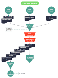 voucher payable flowchart process flow chart process flow